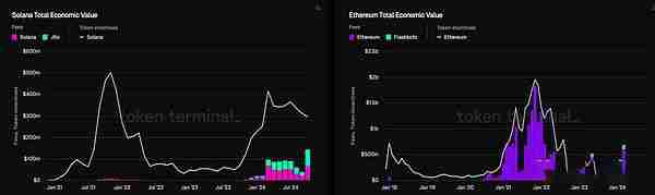 以太坊与Solana经济价值对比:你应该选择哪种币来获得长期收益?
